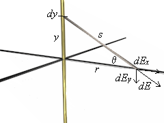 Long Charged Wire VRML Model