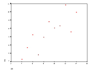 Scatter of y1 x1