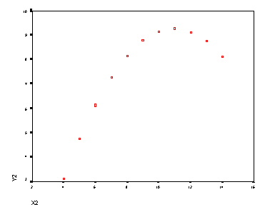 Scatter of y2 x2