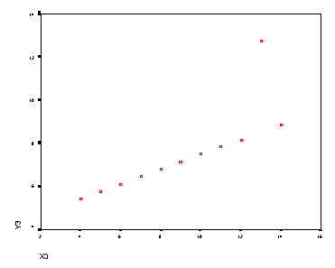 Scatter of y3 x3