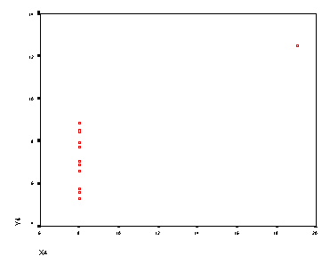 Scatter of y4 x4