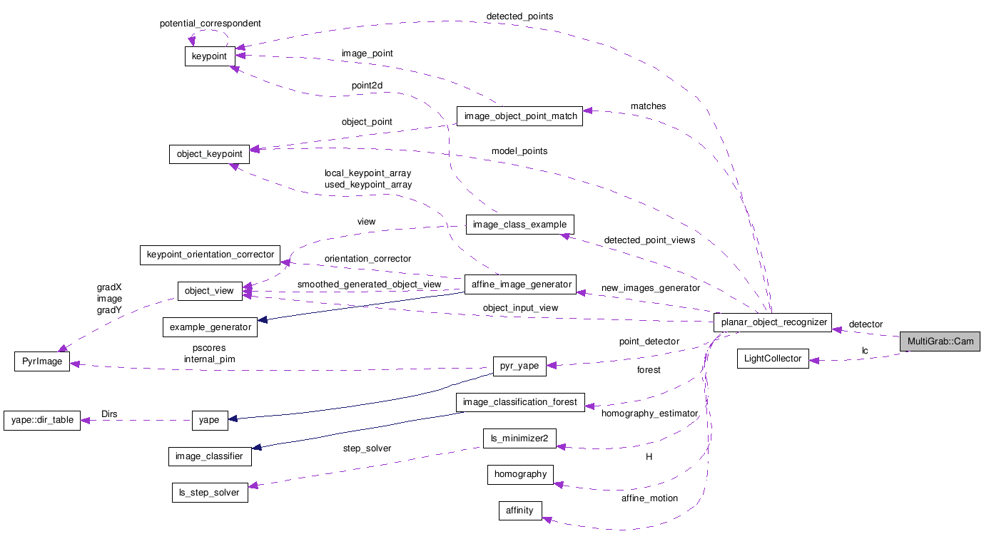 Collaboration graph